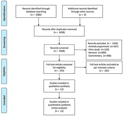 Comparative Efficacy of Dapagliflozin and Empagliflozin of a Fixed Dose in Heart Failure: A Network Meta-Analysis